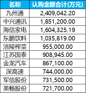 上市公司今年投资理财已同比缩减1000+亿，结构性存款减少