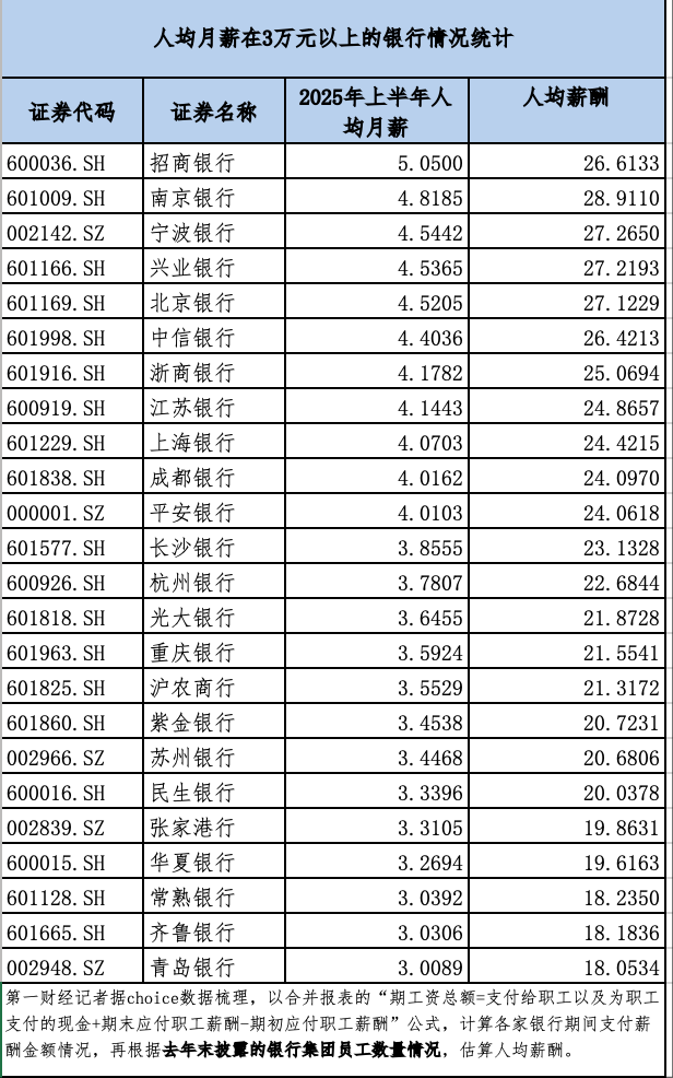 揭秘银行薪酬：24家银行上半年人均月薪超3万元，高管降薪成趋势
