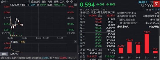 火爆！资金继续“扫货”，顶流券商ETF（512000）近20日“疯狂”吸金超50亿， 机构看好板块三大支撑