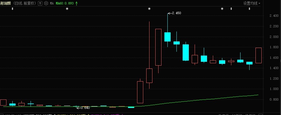 谢瑞麟上月股价大涨后今日又涨超20%  香港证监会指其股权高度集中
