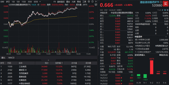 最强主线回归？AH创新药联袂大涨，多股飙升逾10%！高弹性港股通创新药ETF（520880）放量冲刺4%