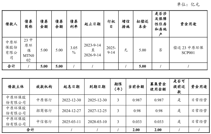 中原环保拟发行7亿元科技创新债,偿还有息债务