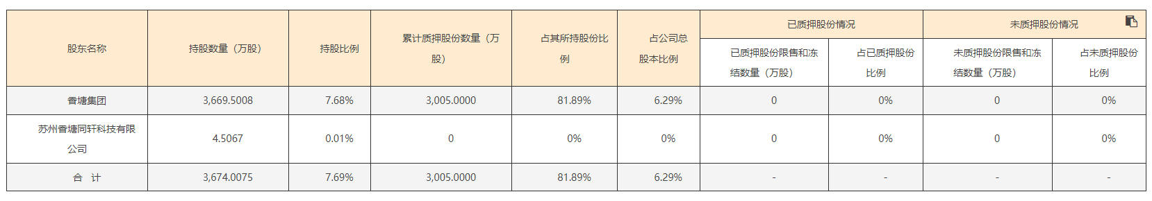 舒泰神股东香塘集团解除质押250万股公司股份