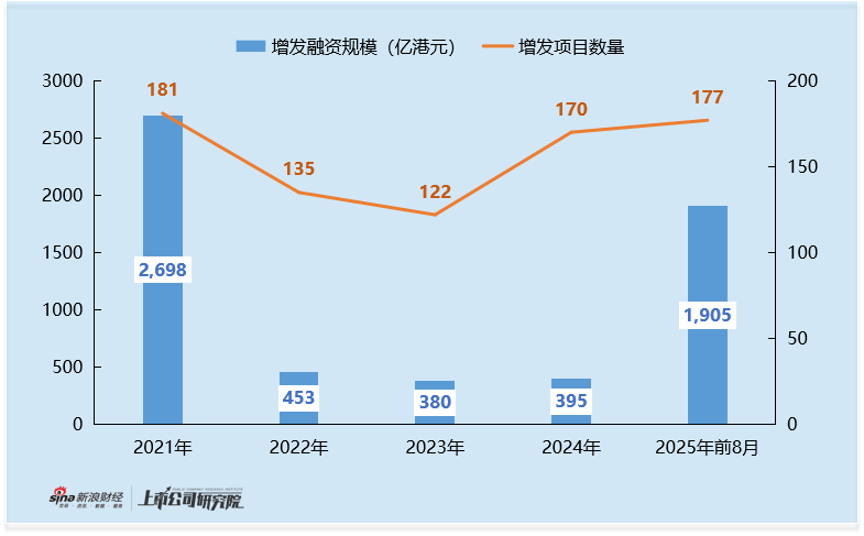 2025年港股增发承销排名：中金公司IPO与增发承销排名表现反差 核心客户合作断层