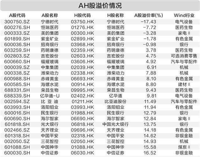 A+H上市队伍扩容 溢价中枢有望下行