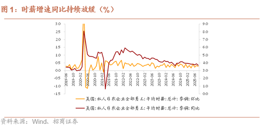 招商证券：弱非农催化美联储降息预期加码