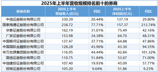 42家上市券商“半年考”：自营业务扮靓业绩，谁是掉队者？