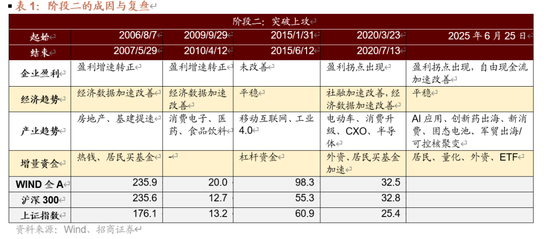 招商证券：A股调整结束了吗？后市应如何应对？