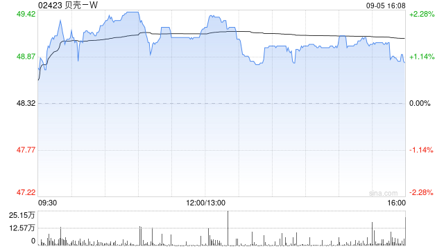 贝壳-W9月5日斥资699.88万美元回购111.02万股
