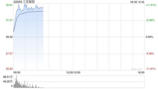 三花智控早盘涨近11% 获纳入恒生综合指数成份股