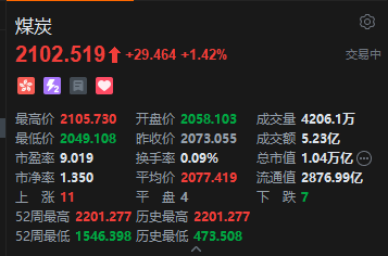 港股煤炭股普涨 机构称煤炭板块有望迎来新一轮上行周期