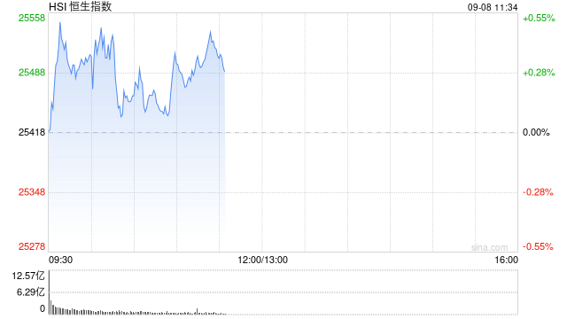 快讯：恒指高开0.09% 科指涨0.11% 光伏太阳能股走强 内房股普涨 碧桂园涨超14%