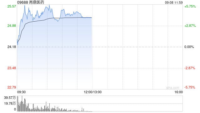 再鼎医药盘中涨超5% 预计FORTITUDE-102研究数据将于25H2或26H1公布