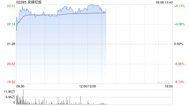 泉峰控股午前涨超7% 工具行业有望随降息开启新周期