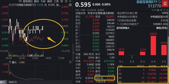 港股AI持续发酵，港股互联网ETF（513770）高溢价止跌，权重股阿里巴巴领涨3%，发布迄今最大模型