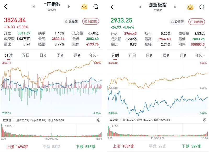 A股午后走高，三大股指涨跌互现：机器人概念股全线走强，3955股收涨