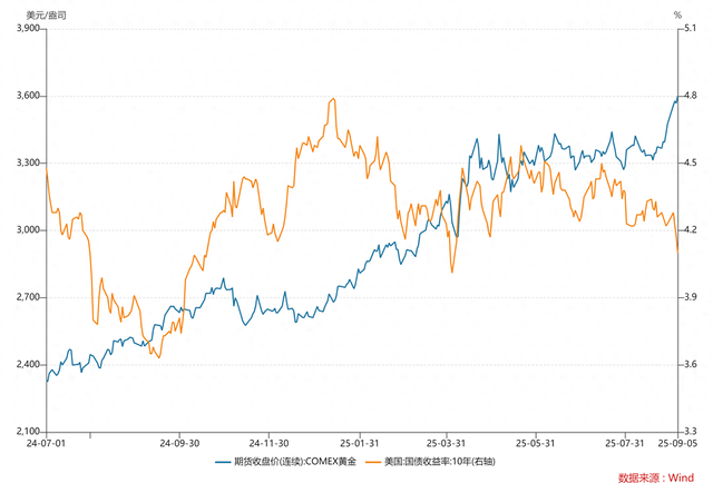 COMEX黄金大涨逼近3700美元，中国央行已连续10个月增持黄金