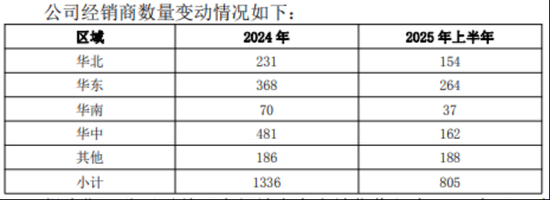 酒鬼酒中报净利降超九成，经销商半年锐减500多家