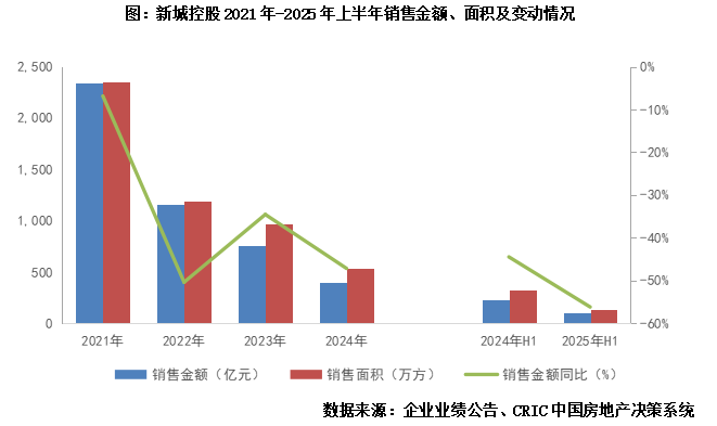 新城控股：地产销售下滑，商业板块成利润稳定器