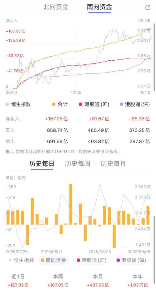 南向资金年内狂买万亿港元 机构预判港股突破在即