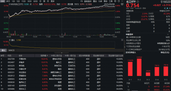 化工板块领涨两市，单日吸金超62亿元！化工ETF（516020）盘中涨近4%，资金火线加码！