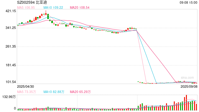 比亚迪Q2净利大降30%：研发支出增50%、毛利率继续下滑 销量向下拐点在即、面临量价齐跌困境