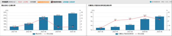 华东医药增长告急：64％传统业务托底乏力，91亿元应收款高悬