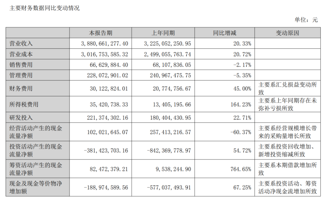 “营收增、利润降”：软控股份半年净利为何掉了23%？
