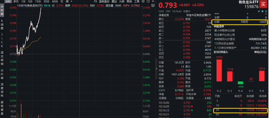 见证历史！现货黄金突破3600美元！有色龙头ETF（159876）强势拉升2.7%，规模创新高！西部黄金等2股涨停