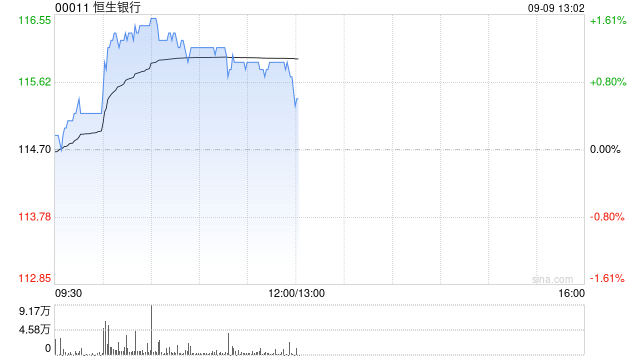 恒生银行于9月8日耗资约2408.78万港元回购21万股