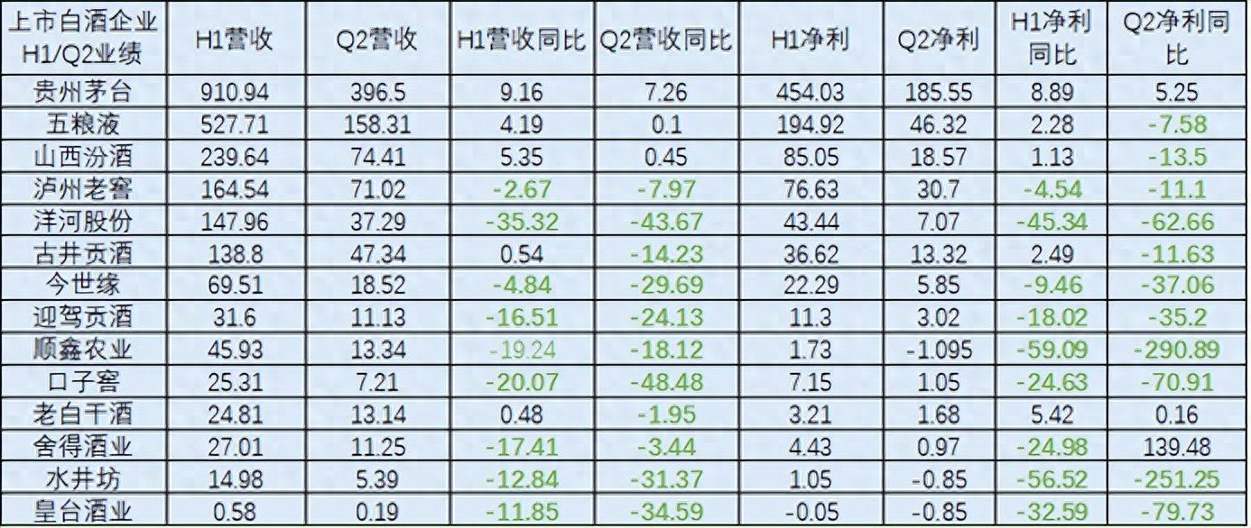 白酒中报“急刹车”，谁能“漂移过弯”？