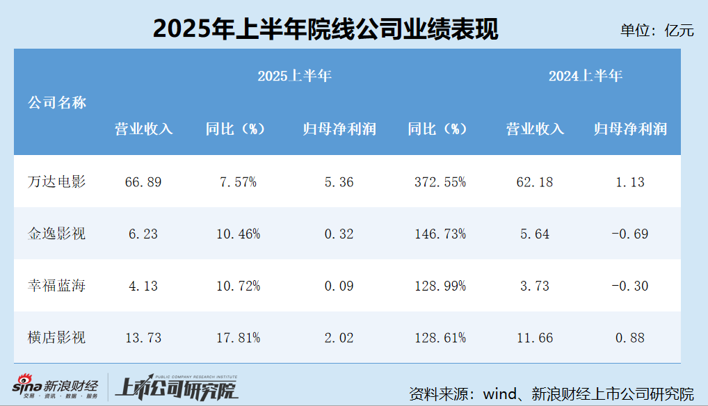院线半年报|横店影视收入增速17.81%遥遥领先 但毛利率及净利润增速均排名垫底