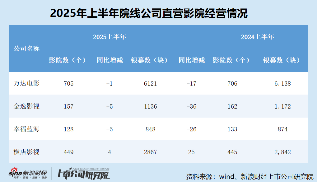 院线半年报|幸福蓝海直营院线占比最低不足两成 影院数量排名第二但平均票房垫底