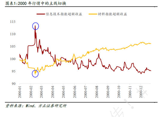 方正证券：成长占优依然是主要方向 关注科技成长内部行情扩散机会