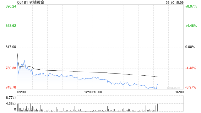 港股新消费概念股午后持续下挫，老铺黄金跌近8%