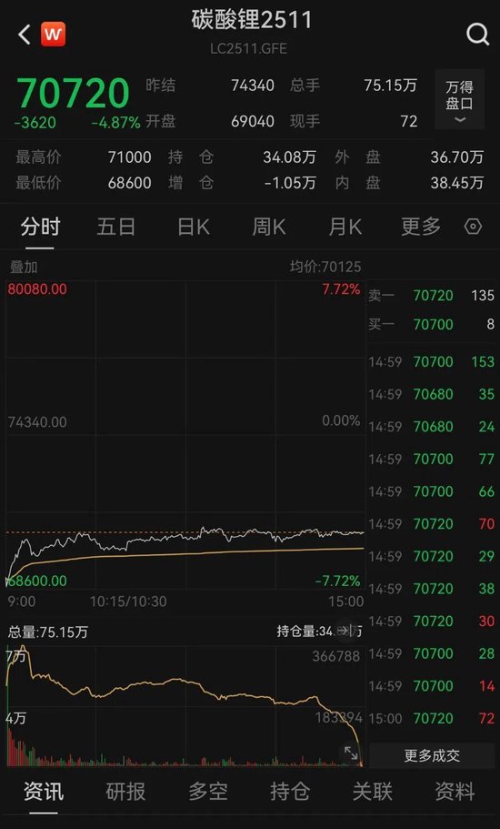 宁德时代锂矿复产，锂价大跌，专家：短期在7万/吨上下震荡