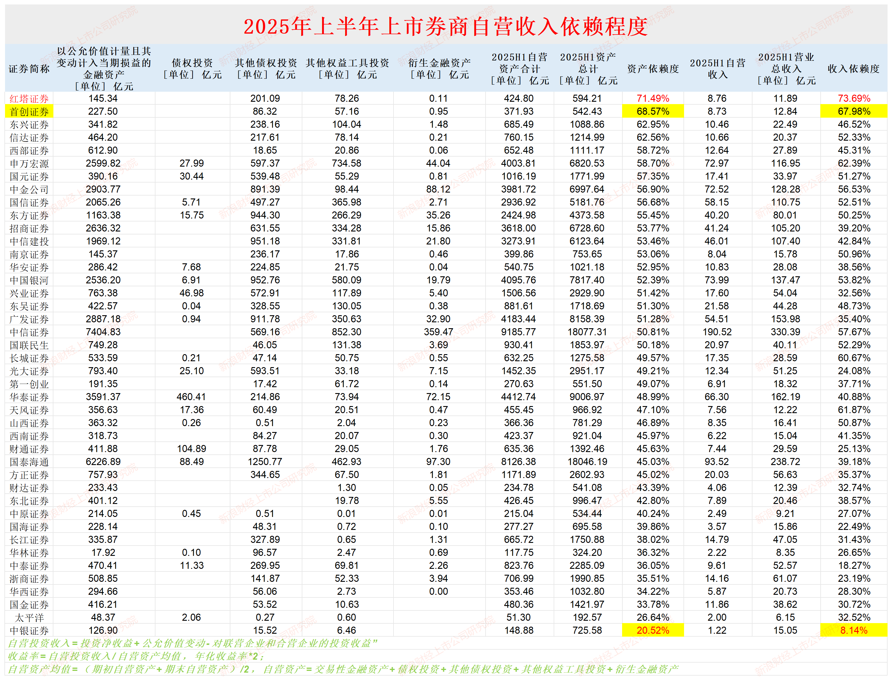 西部证券自营收入及收益率皆下滑 私募股权投资账面浮亏严重|券商半年报
