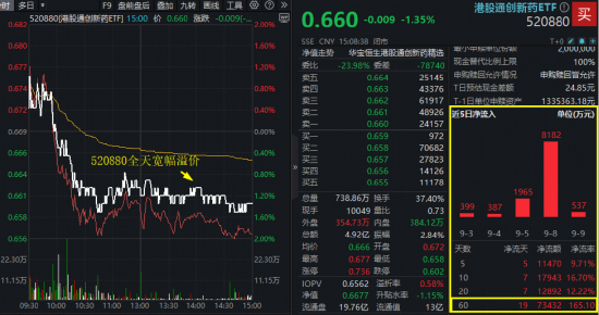 纯度拉满，港股通创新药ETF（520880）全天高溢价，低吸资金狂涌！大权重领跌，新进黑马股狂奔
