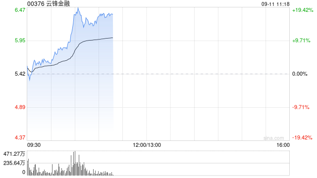 云锋金融再涨逾17%昨日收涨近28% 获批提供虚拟资产交易服务