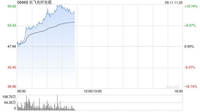 长飞光纤光缆现涨超10% 机构指公司未来有望受益于数据中心基建投资