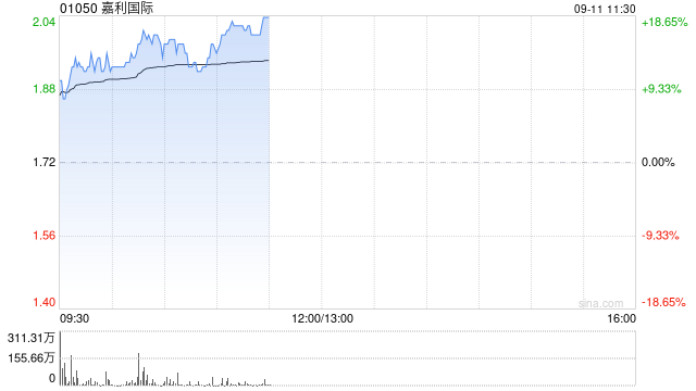 嘉利国际早盘再涨近15% 本月内股价已实现翻倍