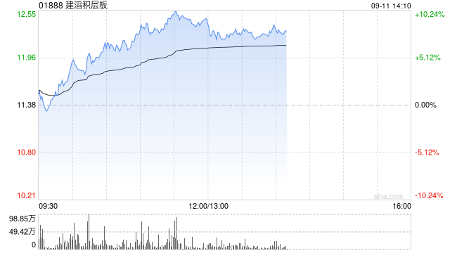 建滔积层板午前涨逾9% 机构看好公司高端产能提速