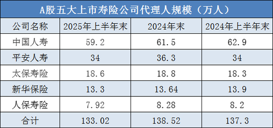 133万人！上市险企代理人数量见底了吗？
