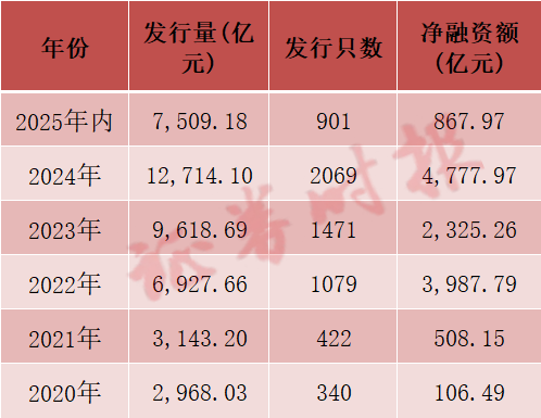 净融资规模创年内单月新高，点心债发行或将提速