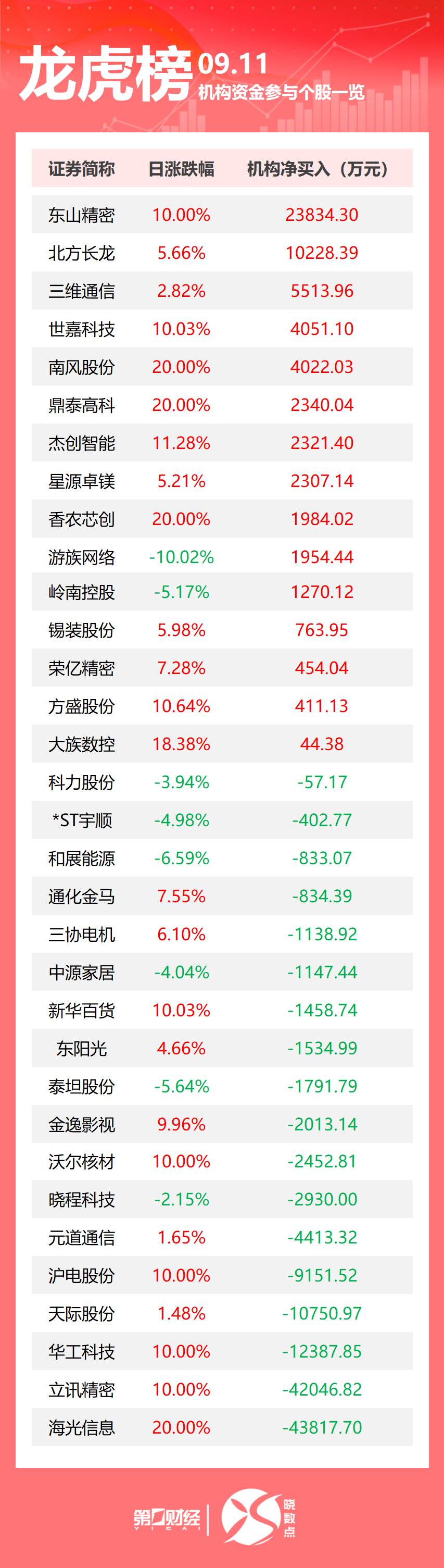 龙虎榜丨机构今日抛售这18股，买入东山精密2.38亿元