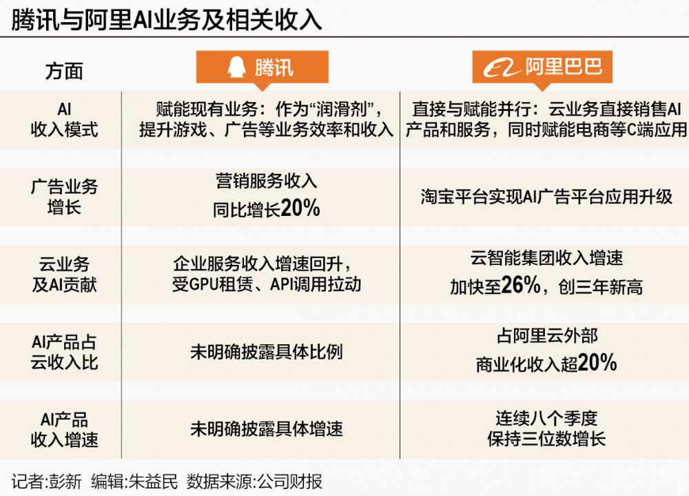 腾讯、阿里财报披露AI战备 谁在挣钱，谁在烧钱？