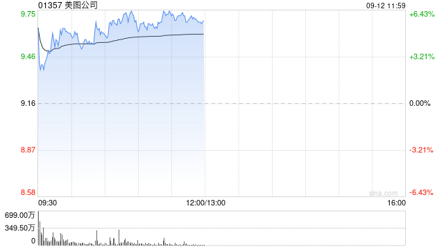 美图公司早盘涨逾5% 携手通义万相持续推动AIGC技术在多领域产业化落地