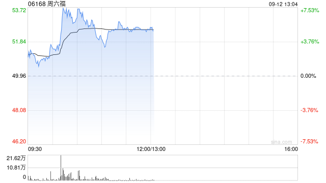 周六福盘中拉升逾7%创新高 机构称金价上涨将正面拉动珠宝公司利润率