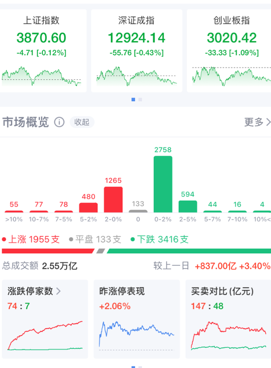 A股三大指数收跌，寒武纪又大涨7%，“易中天”均大跌！轮动开始，下一个热点是→
