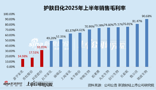 日化护肤半年报|嘉亨家化盈利能力垫底：销售毛利率为14.98%垫底、销售净利率为-6.26%垫底